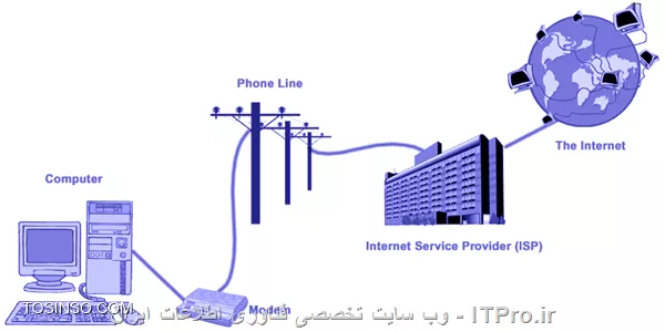 ساختار کاری Dialup