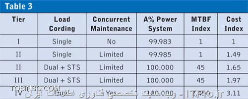 REDUNDANCY در مراکز داده (POWER)