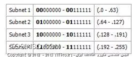 Subnetting چیست