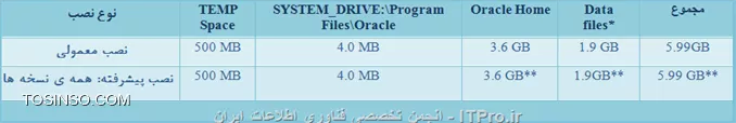 نیازمندی های فضای دیسک به صورت NTFS برای ویندوز 32 بیتی