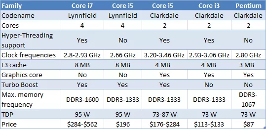 I7 processor comparison chart. Таблица процессоров intel core i5. Производительность процессоров intel таблица i3 i5. Процессор i3 i5. Таблица мощности процессоров intel core i5.