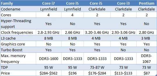 Intel i5 и i7 сравнение. Процессоры Intel Core i7 таблица сравнения производительности. Intel поколения процессоров i3 i5. Семейство процессоров Intel Core i7 таблица. Таблица характеристик процессоров Intel Core i5.