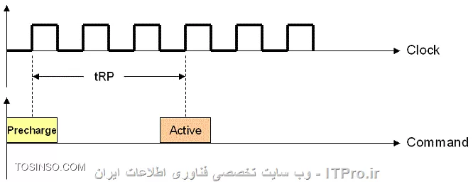 منظور از Timing در حافظه RAM کامپیوتر چیست ؟ قسمت چهارم : معرفی پارامتر tRP یا RAS Precharge