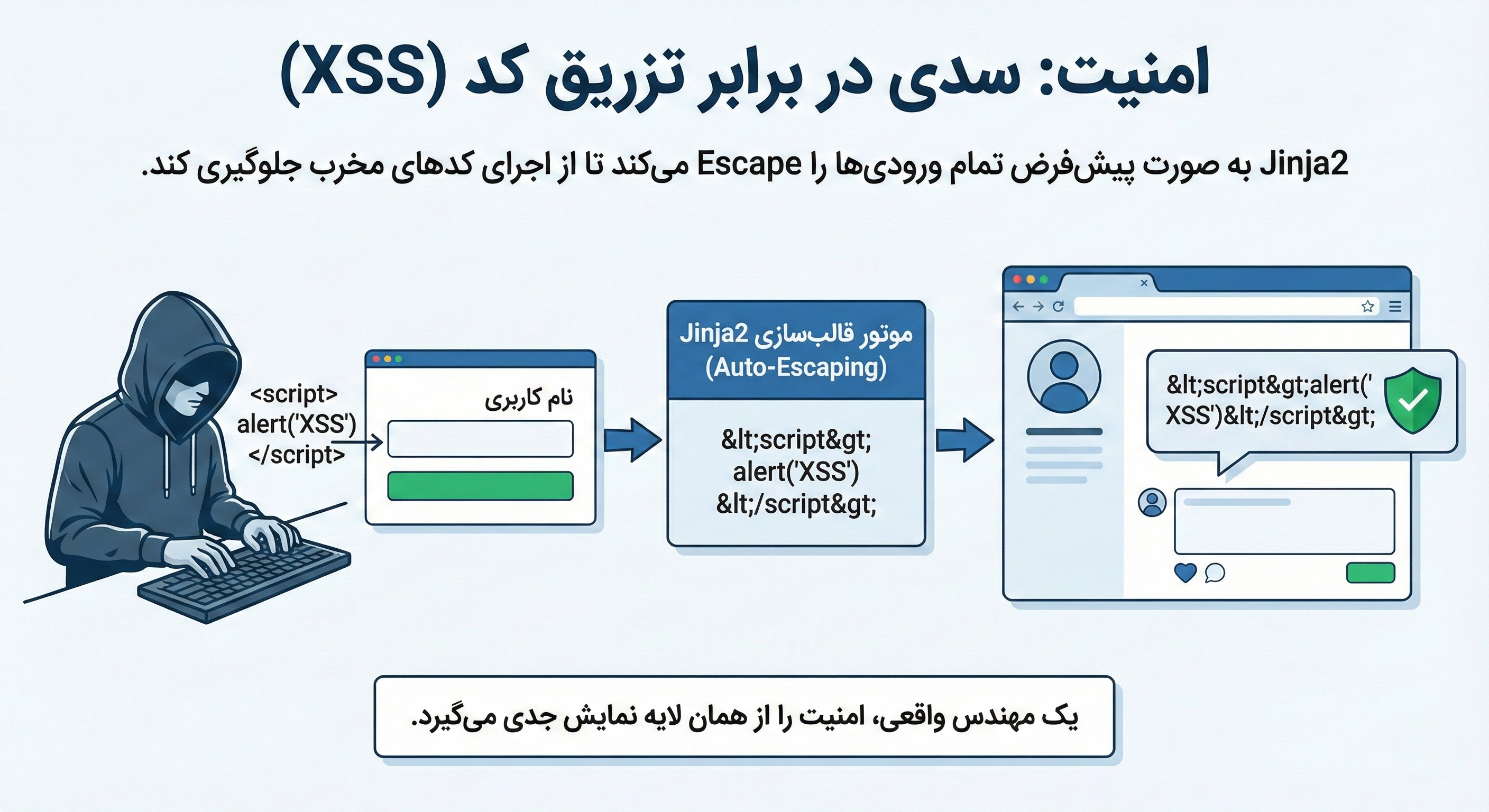 امنیت: سدی در برابر تزریق کد (XSS)