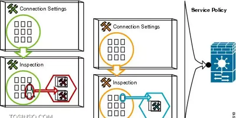 MPF در فایروال سیسکو چیست؟ بررسی مفهوم Modular Policy Framework