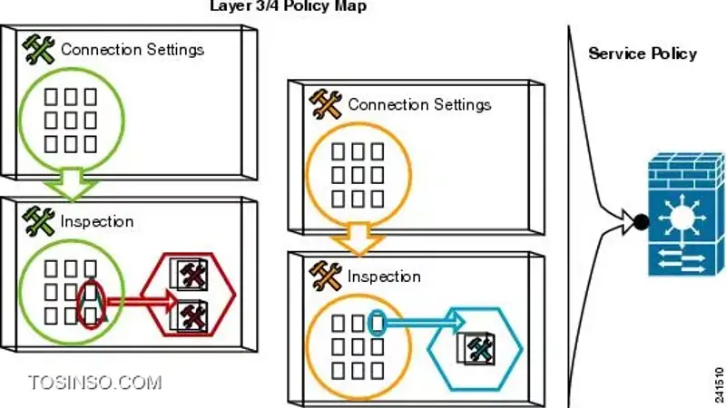 MPF در فایروال سیسکو چیست؟ بررسی مفهوم Modular Policy Framework