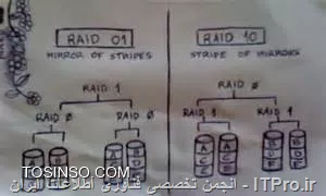 سلام دوست عزیز 

Rid 0+1 and 1+0 هر دو این Raid از قابلیت Striping و Mirroring استفاده میکنند.

در Raid 1+0 به طور مثال 4 تا هارد دارید که از لحاظ سرعت و فضا یکی هستند در این حالت Raid 1+0  چهار هارد را به دو گروه تقسیم میکند که میشود 2 گروه 2 تایی که برای هر گروه قابلیت Mirroring صورت میگیرد. و هر اطلاعاتی بخواهد Write شود بر اساس قابلیت Striping بین این دو گروه تقسیم میشود مثل شکل پایین که کاملا واضح میباشد.
در شکل پایین اگر هر دو هارد هم زمان از هر گروه خراب شود کل دیتا از بین میرود.

||http://network.tosinso.com/files/get/00e61a1e-3a03-4193-a31a-e8d121228039||

در Raid 0+1 که خود بنده علاقه ای زیادی به این Raid دارم و همیشه در سازمان ها استفاده میکنم 
مکانیزم روش بالای را دارد اما اطلاعات رو در هر دو گروه تقسیم میکند که اگر زمانی یک گروه هم از مدار کاری خارج شود بازم اطلاعات باقی میماند.
||http://network.tosinso.com/files/get/a1455a0a-e5e9-4ac1-8bf4-9017ac396bfe||

تفاوت دو Raid مورد نظر طبق شکل 

||http://network.tosinso.com/files/get/c65a5c53-21d3-44af-8355-cbc721f87bf4||


