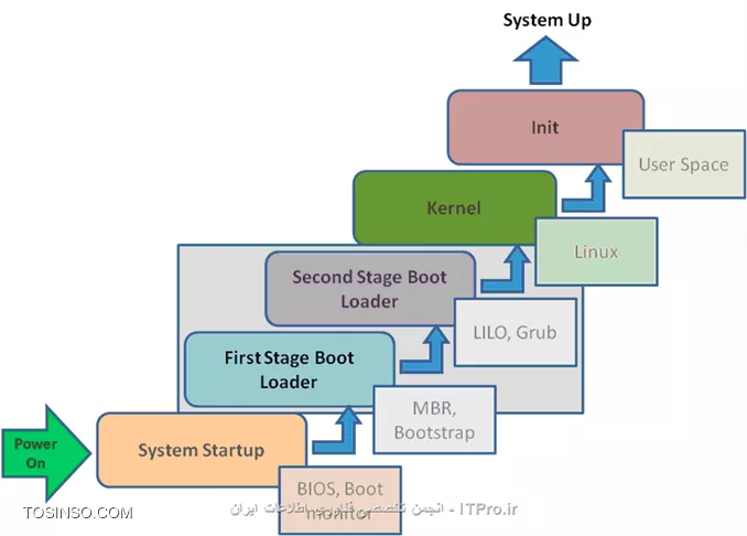 فرآیند Boot سیستم عامل لینوکس چگونه انجام می شود