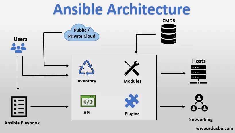 انسیبل چیست؟ Ansible چیست؟