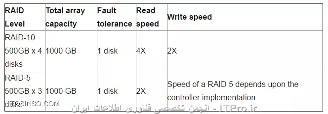 Raid 5 یا Raid 10 مسئله این است!