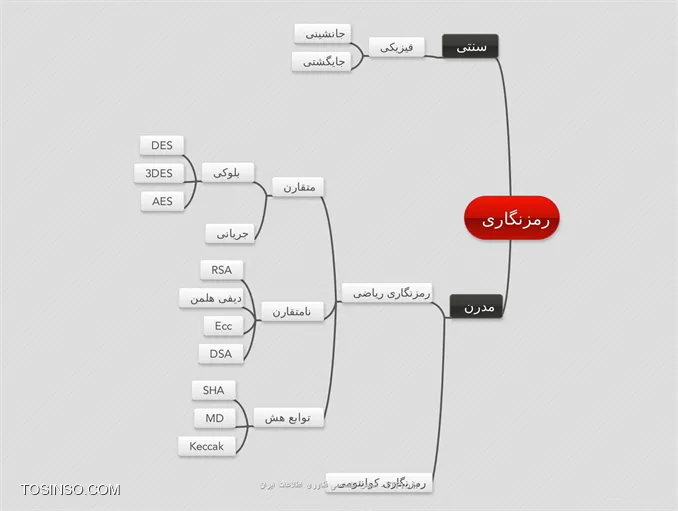 با سلام
من دسته بندی الگوریتم های رمزنگاری رو به صورت زیر انجام دادم ولی مطمئن نیستم که صد در صد درست این کارو انجام دادم یا نه؟ لطفا شما هم این دسته بندی رو بررسی کنید و اگه مشکلی در اون وجود داره کمکم کنید.
باتشکر
||http://tosinso.com/files/get/c7a3d2eb-697f-442d-a7cb-2f2f12dd9e5d||
