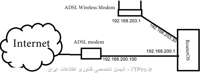 من روی یک کامپیوتر RouterOS میکروتیک را نصب کردم که دوتا اینترفیس داره :

<c#>
ether1=192.168.203.30
ether2=192.168.200.1
<c#>

بعد به اینترفیس اولی اومدم یک مودم وایرلس وصل کردم.به اینترفیس دومی یک مودم معمولی.(بدون آنتن وایرلس) سیستم هات اسپات را روی RouterOS اجرا کردم.RouterOS اینترنت دار است یعنی از داخل خودش ping 8.8.8.8 را دارم. میخام ببینم با این تجهیزاتی که من دارم میتونم یک سیستم اکانتگ وایرلس راه اندازی کنم یا نه؟؟ در حال حاضر صفحه مربوط به login هات اسپات را دارم ولی بعد از login اینترنت به کاربران نمیدهد.میتونید کمکم کنید؟؟؟!!!! با تشکر

||http://tosinso.com/files/get/c7acd06d-2aac-44de-be42-c89d5f620cce||