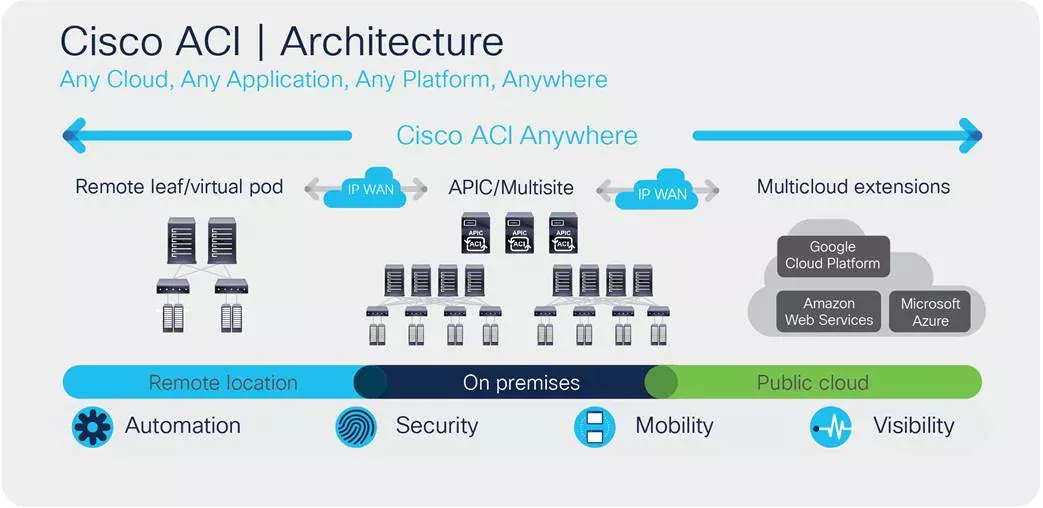 Cisco ACI چیست