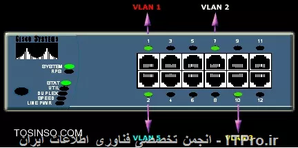 Static VLAN چیست