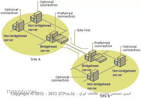 مفهوم Bridgehead Server در اکتیودایرکتوری