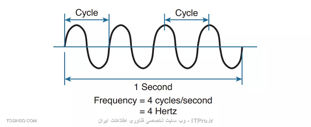 Цикл частоты. Частота символ. RF Signal.