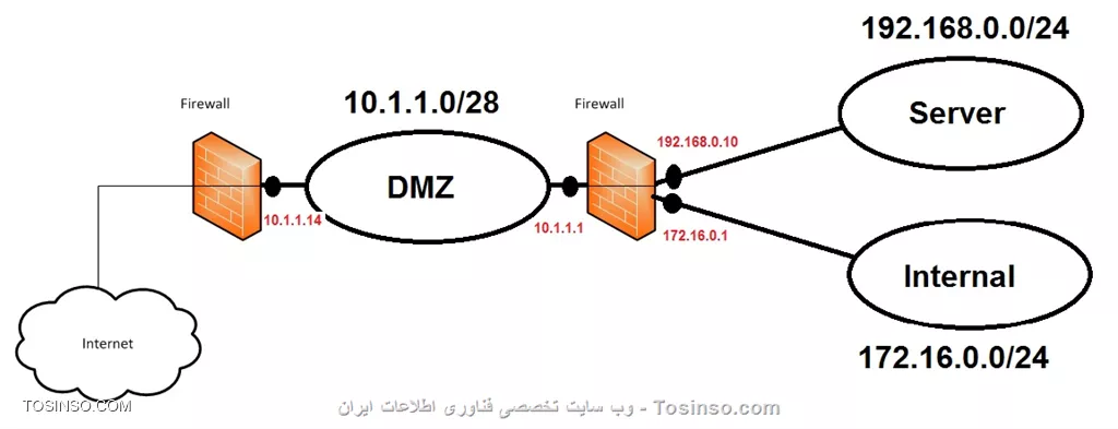 با سلام و خسته نباشید خدمت اساتید بزرگوار
من توی جایی چنین شبکه ای پیاده کردم :
||https://tosinso.com/files/get/c896d7d8-795e-4b0b-8031-f58bd474f435||
ساختار DMZ با دو عدد فایروال و سرورهای DMZ من بصورت VM هستند.Getway سرورهای DMZ هم 10.1.1.14 هست.حالا با توجه به قرارگیری سرور Exchange تو Server Zone و Edge Server تو DMZ Zone و نیاز به ارتباط بین آنها (یعنی ارتباط DMZ & Server Zone)چه باید کرد؟
مشکل من اینه که با توجه به Getway سرورهای DMZ (یعنی 10.1.1.14)کلیه ترافیک به سمت فایروال بیرونی میره و من مجبورم تو فایروال بیرونی Route به سمت زون داخلی ها بنویسم و تو فایروال داخلی ترافیک رو از فایروال بیرونی به سمت فایروال داخلی باز کنم که فک کنم این یک ضعف حساب میشه و خیلی ریسک پذیره.
تو اینترنت که سرچ کردم بعضی ها پیشنهاد دادن که سرورهای DMZ میتونن دو تا کارت شبکه داشته باشن.کسی در مورد این قضیه میتونه کمکم کنه؟آیا با این روش میشه به نتیجه رسید؟