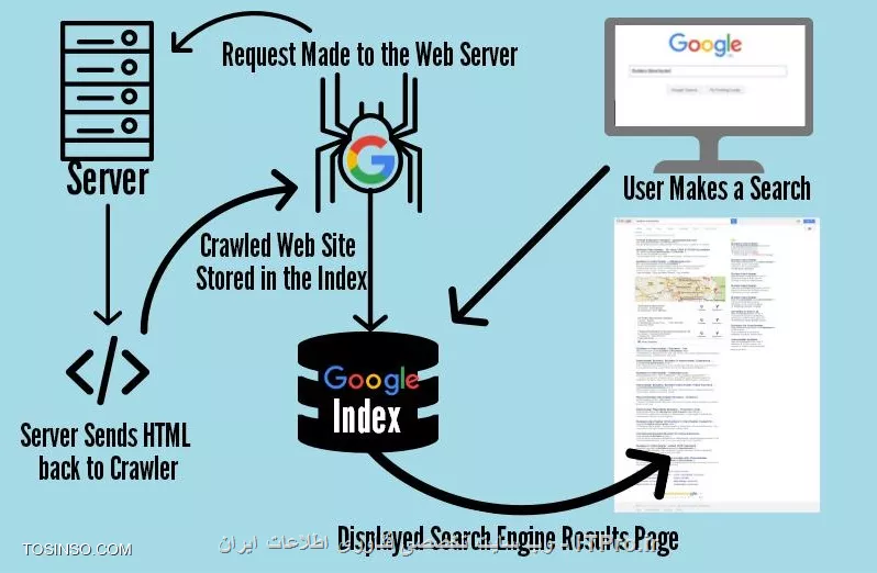 Making a request. Crawler-based search engine примеры. Crawler сео. Crawler и Indexer. Search engine rankings