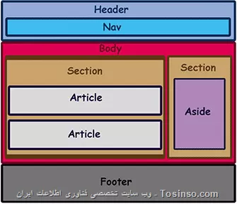 سلام

کسی نحوه استفاده صحیح از تگ های سمنتیک HTML5 رو میتونه کامل و دقیق توضیح بده؟

سرچ کردم به اشکال مختلفی رسیدم، مثلا:
||https://tosinso.com/files/get/8070c28d-7d3e-4f64-b492-cca89c3aa220||
||https://tosinso.com/files/get/43681086-00df-4f6f-8437-2b8b933baa5b||
||https://tosinso.com/files/get/32c2b8cf-d4a2-4167-82d8-c2e5748c99b8||
||https://tosinso.com/files/get/3a2e2ce8-8092-4adb-8caf-efe8bf74329a||
||https://tosinso.com/files/get/2e5b6e12-e0ca-4f1a-9ad7-0049b5c20441||
||https://tosinso.com/files/get/5aff3373-2b9b-488d-904f-c9c99422b7c8||
||https://tosinso.com/files/get/2e5b6e12-e0ca-4f1a-9ad7-0049b5c20441||
||https://tosinso.com/files/get/c90bdae3-df28-4c17-ab42-e7e9e47b8dee||
و...

یه جا تگ main آورده شده و یه جا آورده نشده... یه جا nav داخل header اومده و یه جا دیگه بیرونش... خلاصه که انگار هرکی ساز خودشو زده
