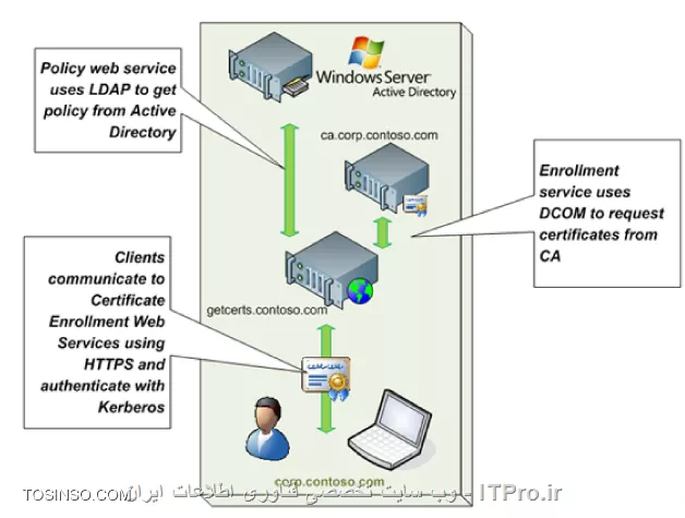 آموزش جامع PKI در مایکروسافت و Active Directory Certificate Services : قسمت چهاردهم