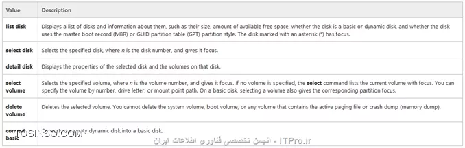 یه کم کار سخت شد. 

تو *Command prompt* اون دستورات رو می زنی چیزی بهت نشون نمیده ؟؟ 

هاردت تو هر حالتی هم باشه باید نشون بده.

روشی تو  *Command prompt* هست که میشه هاردتو از حالت *dynamic *به *Basic *برگردونی. ولی اطلاعاتت پاک میشه.

1. تایپ کن diskpart و اینتر بزن.
2. تایپ کن list disk و اینتر بزن.
3. و بعد تایپ کن select disk و شماره هادرتو بعدش بنویس. (مثلا select disk 0)
4. بعد تایپ کن detail disk.
5. و بعد تایپ کن select volume و عدد هاردت رو بعدش تایپ کن.
6. بعد تایپ کن delete volume و عدد هاردت رو بعدش تایپ کن.
7. در آخر تایپ کن convert basic و اینتر کن.

||http://network.tosinso.com/files/get/c98db93f-58f4-4150-a093-0346b75f9693||

با این روش هاردت به حالت قبل *Basic *برمی گرده ولی متاسفانه اطلاعات پاک میشه.

البته یه سری از دوستان با نرم افزار ها مثل *minitool partition wizard* و یا *EaseUS Partition Master* و... بدون اینکه اطلاعات پاک بشه، هارد به حالت *Basic *برگردوند. من خودم تست نکردم ولی اگر خواستی قبل از انجام روشی که بالا بهت گفتم، این برنامه ها رو دانلود کنی، نصب و تست کنید.

امیدوارم مشکل تون حل بشه.
