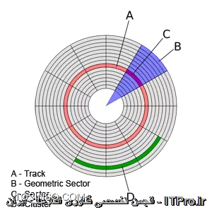 Sector یا سکتور در هارد دیسک چیست