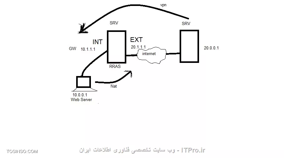 سلام خدمت دوستان عزیز.من یه سناریو با VMwere پیاده سازی کردم.در شکل همه چیز رو نشون دادم.روی RRAS دو تا کارت شبکه ایجاد کردم.یکی به طرف اینترنت بنام EXT و یکی بنام INT در قسمت شبکه داخلی.یه Client  در این شبکه هست که یک وب سرور هستش.در این شبکه محلی برای استفاده از اینترنت از NAT استفاده کردم.یعنی کامپیوتر با رنج 20.0.0.1 یه سرور محسوب میشه در اون ور اینترنت.از یه طرفی با کامپیوتر با رنج 20.0.0.1 به طرف شبکه محلی Vpn زدم.یعنی انگار یه client محسوب میشه.من همه ی این ها رو روی RRAS فعال کردم.همه ی رنج آپی رو هم دادم.منتها رنج آپی 10.0.0.1 باید 20.0.0.1 رو پینگ کنه.و همچنین 20.0.0.1 باید بتونه vpn بزنه به سرور RRAS. منتهی من تنظیمات کارت شبکه هارو بلد نیستم در VMWer. در RRAS کارت شبکه INT و EXT باید چی باشه؟و همچنین کارت شبکه 20.0.0.1 باید چی باشه.و همچنین کارت شبکه client که وب سرور روش ایجاد شده؟ممنون از راهنمایی شما||http://tosinso.com/files/get/c9df4aa1-79b2-49fb-9cc9-731a7a6e9428||