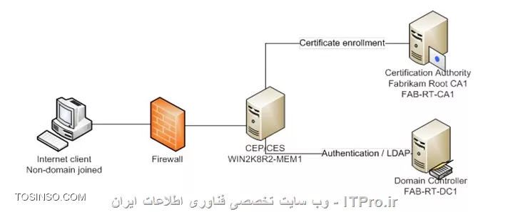 آموزش جامع PKI در مایکروسافت و Active Directory Certificate Services : قسمت دوازدهم