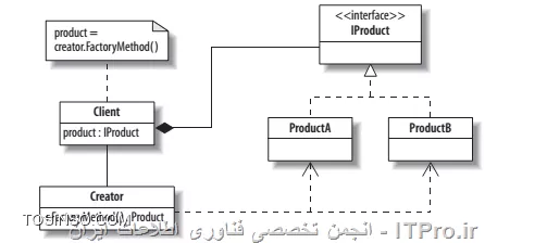 با سلام به همه دوستان و همراهان عزیز Itpro. در ادامه مباحث الگوهای طراحی شی گرا قصد داریم الگوی Factory Method را شرح خواهیم داد. 

||http://tosinso.com/files/get/f5677a16-bad1-4f01-a0df-cd22539a4d1a||

!!نقش الگو
الگوی Factory Method راهی برای ساخت اشیا می باشد و برای تولید اشیا از کلاس ها مورد استفاده قرار می گیرد. اما تفاوتی که وجود دارد این است که این الگو به زیرکلاس ها (subclass) اجازه می دهد که از کلاسی که مورد نظرشان است شی را بسازد. زیرکلاس های متفاوت ممکن است که پیاده سازی های متفاوتی داشته باشند. الگوی Factory Method با توجه به اطلاعات کاربر از آن زیرکلاسی که مدنظر است شیئی را می سازد.

!! شرح الگو
اگر یک میوه فروشی موجود باشد  که در کل روزهای سال میوه آوکادو می فروشد. این میوه فروشی باید  مطمئن باشد که می تواند در طول سال می تواند این میوه را از کشاورزان تهیه نماید. این میوه فروشی باید از نواحی و کشورهای مختلف این میوه را در طول سال خریده و در داخل فروشگاه عرضه نماید. این میوه در کشورهای اسپانیا، آفریقای جنوبی و کنیان در فصل های متفاوتی رشد می کند. الگوی Factory Method شبیه به این میوه فروشی عمل می کند.

!!طراحی الگو
طراحی این الگو به این شکل است که کاربر یک متغیر Product معرفی می کند و از Factory Method می خواهد که آن را مقدار دهی نماید. شیئی که ساخته می شود به این بستگی دارد که چه تصمیمی برای ساخت شی product گرفته شده است. نمودار uml این الگو به شکل زیر است. دقت کنید که در این نمودار دو نوع product به نام های productA و productB وجود دارد.
||http://tosinso.com/files/get/ca5b689e-224c-4b70-bbf9-237efd03ffee||
عناصری که در این نمودار وجود دارند به شرح زیر هستند:

*  IProduct: اینترفیسی برای کلاس Product
*  productA, productB: کلاس هایی که اینترفیس IProduct را پیاده سازی می کنند.
*  Creator کلاسی که الگوی Factory Method را می سازد
*  Factory Method تصمیم می گیرد که از کدام کلاس شی ساخته شود.

طراحی این الگو باعث می شود که بتوانیم در مورد این که کدام شی ساخته شود در یک زمان تصمیم گیری کنیم. نیازی نیست که کاربر بداند که زیرکلاس های مختلف را چگونه استفاده کند و فقط از اشیا ساخته شده استفاده می کند.

!!پیاده سازی و مثال: فراهم کردن میوه آوکادو
اگر بخواهیم برای این الگو یک مثال بیاوریم همان فراهم کردن میوه آوکادو را پیاده سازی می کنیم. اگر هرکدام از کشورهای تولید کننده آوکادو را به عنوان یک کلاس در نظر بگیریم و هرکدام اینترفیس IProduct را پیاده سازی می کند. بنابراین این کشورها می توانند آوکادو برای میوه فروشی فراهم کنند. کشورهای تولید کننده آوکادو با توجه به این که در کدام ماه از سال قرار داشته باشیم انتخاب می شوند. کد پیاده سازی و نتیجه آن به این شکل است.
<c#>
using System;
using System.Collections;

class FactoryPattern {

interface IProduct {
string ShipFrom( );
 }

 class ProductA : IProduct {
 public String ShipFrom ( ) {
 return  from South Africa;
 }
 }

 class ProductB : IProduct {
 public String ShipFrom ( ) {
 return from Spain;
 }
 }

 class DefaultProduct : IProduct {
 public String ShipFrom ( ) {
 return not available;
 }
 }

 class Creator {
 public IProduct FactoryMethod(int month) {
 if (month >= 4 && month <=11)
 return new ProductA( );
 else
 if (month == 1 || month == 2 || month == 12)
 return new ProductB( );
 else return new DefaultProduct( );
 }
 }

 static void Main( ) {
 Creator c = new Creator( );
 IProduct product;

 for (int i=1; i<=12; i++) {
 product = c.FactoryMethod(i);
 Console.WriteLine(Avocados +product.ShipFrom( ));
 }
 }
 }
<c#>
و نتیجه اجرای برنامه به شکل زیر خواهد شد
<text>
Avocados from Spain
Avocados from Spain
Avocados not available
Avocados from South Africa
Avocados from South Africa
Avocados from South Africa
Avocados from South Africa
Avocados from South Africa
Avocados from South Africa
Avocados from South Africa
Avocados from South Africa
Avocados from Spain
<text>
همانگونه که در کد دیده می شود این ما در متد main فقط از creator استفاده کرده ایم که این creator به اقتضای زمان تصمیم می گیرد که از کدام کلاس استفاده کند و هر کدام از کلاس ها یک متد ShipFrom دارند که آن را با توجه به نیاز خود پیاده سازی کرده اند.

!!موارد استفاده
از این الگو در موارد زیر استفاده می شود.
# زمانی که در برنامه ما انعطاف پذیری مهم باشد.
# اشیا بتوانند در زیرکلاس ها گسترش پیدا کنند
# دلیل مشخصی وجود دارد که یک زیرکلاس به زیرکلاس دیگر ارجحیت دارد- این منطق قسمتی از الگوی FactoryMethod  است. *Itpro باشید*


نویسنده : مهدی عادلی
منبع : |جزیره برنامه نویسی وب سایت توسینسو::https://tosinso.com/programming|
هرگونه نشر و کپی برداری بدون ذکر منبع و نام نویسنده دارای اشکال اخلاقی می باشد.