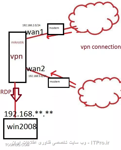 ||https://tosinso.com/files/get/ca78910e-1efd-4abc-98c6-249851978e5e||

دوستان سلام 
من  در شبکه ای 2تا خط اینترنت دارم و میخوام همزمان(مثلا)یوزر علی از WAN 1 و یوزر محمد از طریق WAN 2 بتونن به میکروتیک وصل بشن و از اونجا هم بتونن به سروری که در عکس معلوم هست ریموت کانکت بشن 
یکی از دوستان این راه کار رو گفت ما انجام دادیم 

 شما اگر سابنتینگ نتورکت درسته بدون نیاز به ایجاد پول ادرس جدید هم میتونی با سابنتینگ این کارو بکنی و توضیحی که سایر اساتید دادن اما
بهترین روش جدا سازی استفاده از قابلیت mangle منگل میکروتیک هست که چین رو روی perrouting قرار میدین و یه سورس ادرس و بعد توی تب اکشن  مارک روتینگ رو انتخاب می کنید و یه اسم بهش میدین بعد از ساخت هر منگل برای هر لن یا هر سابنتی از اون توی ip بخش route استفاده میکنید و  روتینگ مارک رو اون منگلی که نوشتید انتخاب میکنید
 علاوه بر کار بالا یه منگل دیگه اما با چین output بنویسی و همچنین یه perrouting با دیتینشن ادرس ای پی ولید سرویس شما.
برای چین output  باید توی سورس ایپی استاتیکت رو بنویسی 

با این راه حلی که ایشون گفتن  همزمان میشه از طریق 2 خط اینرنت کانکت شد . اما نه  میشه ریموت وصل شد به سرور و نه کسی اینترنت داره !
کسی راه حل بهتر ی سراغ نداره 
ممنون 
