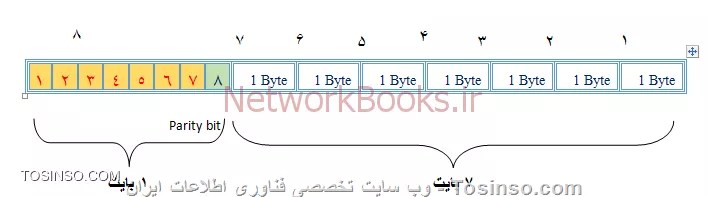 !!!! استاندارد رمزنگاری داده (DES)
--
الگوریتم Data Encryption Standard (DES) یک الگوریتم رمزنگاری متقارن است یعنی در رمزنگاری DES فرستنده و گیرنده از یک کلید مشترک استفاده می کنند.رمزنگاری DES شامل چندین تكرار است که از هر دو تكنیك جابه‌جایی و جایگزینی است. در این الگوریتم حفظ كلید بین فرستنده و گیرنده پیغام به صورت محرمانه بسیار مهم است زیرا الگوریتم در اختیار همگان است و در صورت لو رفتن كلید، هر كسی می‌تواند پیغام محرمانه را ببیند. به همین جهت در رمزنگاری DES معمولاً عمر كلید به اندازه عمر تراكنش است. روند پیشرفت رمزنگاری DES به صورت زیر است:

||https://security.tosinso.com/files/get/7d37acea-d127-45f3-9570-3a992da6e32a||

!!!! كلید DES
--
یك توالی هشت بایتی است كه هر بایت شامل یك كلید هفت بیتی و یك بیت توازن (Parity) است. پس این کلید ۶۴ بیتی می باشد. تنها از ۵۶ بیت این کلید استفاده مؤثر می شود و ۸ بیت آن بیت parity می باشد.

||https://security.tosinso.com/files/get/cb1dfb1a-4f10-4050-8b64-17b6c9829812||

عملکرد الگوریتم رمزنگاری DES در زیر نشان داده شده است:

||https://security.tosinso.com/files/get/38b1788b-21bc-409a-b3b7-019ce4dccc32||

!!!! عملکرد الگوریتم رمزنگاری DES
--
الگوریتم رمزنگاری DES متن اصلی را به بلوکهای ۶۴ بیتی میشکند و در هر زمانبر روی یکی از این بلوکها کار میکند.کلید DES دارای ۶۴ بیت می باشد که ۸ بیت آن توازن و ۵۶ بیت آن کلید است.در این مرحله کلید ۵۶ بیتی به دو نیمه تقسیم میشود (دو نیمه ۲۸ بیتی) و به چپ شیفت داده میشوند.بلوک ۶۴ بیتی داده خام به دو نیمه راست و چپ شکسته میشود و نیمه راستبا نتایج مرحله دوم XOR می شود.نیمه چپ داده خام و نتیجه حاصل شده از XOR در مرحله سوم برای رمزنگاری وارد این مرحله می شوند.در این مرحله دو نیمه راست و چپ جدید ساخته می شوند تا به عنوان ورودی دور (Round) بعدی مورد استفاده قرار گیرند.
    نتایج مرحله پنجم به عنوان داده های ورودی وارد دور بعدی می شود و نتایج مرحله دوم نیز یه عنوان کلیدهای دور بعدی وارد می شوند و این مراحل ۱۵ مرتبه دیگر (جمعا ۱۶ مرتیه) تکرار میشوند.پس از ۱۶ دور تکرار مراحل بالا، متن رمزشده ۶۴ بیتی از الگوریتم خارج می شود.
