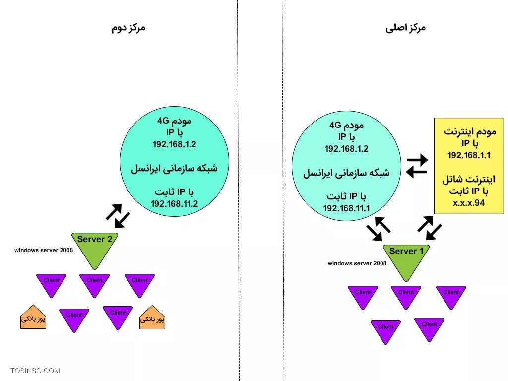 شماتیک شبکه دو مرکز