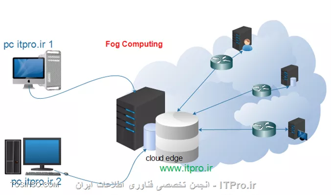 ||http://tosinso.com/files/get/cb99143c-c568-4a59-9748-2e65f4f015fb||

*Fog computing* در واقع یک ویژگی برای  cloud computing یا (محاسبات ابری )است که برخی از  transactions ها و منابع مورد استفاده را در لبه ( edge ) شبکه قرار میدهد که هدف اصلی آن ایجاد کانال هایی برای دسترسی به فضا های ذخیره سازی ابر و بهره برداری بهینه از آنها میشود.*fog computing *توانایی کاهش نیاز به پهنای باند را ممکن میکند با این توضیح و استدلال که بدون ارسال هر bit از اطلاعات بر روی کانالهای cloud (ابر) در حقیقت آنها را در یک نقطه ، قابل دسترسی وجمع آوری میکند ، مانند روتر ها ، این عمل به شما امکان تدوین یک استراتژی از داده ها و اطلاعات رو میده تا همه داده هایی که مورد نیاز نیستند در فضای ذخیره سازی ابر(cloud storage) قرار نگیرند استفاده از چنین راهبردی به مدیران پروژه ها امکان کاهش هذینه ها و بهبود بازدهی در این فضا ها را خواهد داد .   

توضیحات cisco در مورد طراحی cloud computing (محاسبات ابری )  که در نتیجه یک تجربه کاری برتر  و استفاده  در یک جغرافیای گسترده و توضیع شده  میباشد، به این ترتیب است که برای مثال برای به روز نگه داشتن مجموعه بزرگی از اطلاعات که توسط برخی از کارشناسان و متخصصین در اثر استفاده از تجهیزاتی که به تولید مقدار زیادی از اطلاعات در مورد عملکرد و استفاده از فناوری اطلاعات و ارتباطات در مورد یک قطعه با کارایی بالا انجامیده است به این شکل است که ، در زمانی که نیازی به ارسال این اطلاعات به ابر نیست . میتوان آنها را به سیستم های *fog computing* که شما آنها را به صورت تجمیع شده در جایی از لبه شبکه قرارداده اید ارسال کنید . *Fog computing* همچنین دارای کاربرد های خاص مربوط به اینترنت میباشد که شامل همه قطعات و تجهیزاتی است که به اینترنت جهانی متصل شده اند .*itpro  باشید *

نویسنده : حجت رستمی
منبع : انجمن تخصصی فناوری اطلاعات ایران 
هرگونه نشر و کپی برداری بدون ذکر نام منبع و نویسنده دارای اشکال اخلاقی می باشد