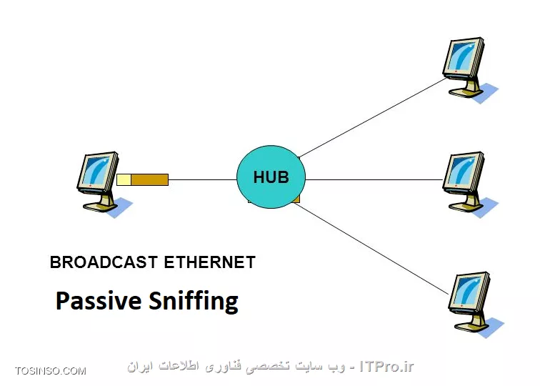 انواع شنود ترافیک در شبکه