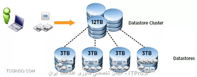 Datastore Cluster چیست ؟