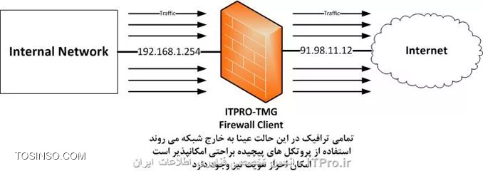 مفهوم Firewall Client یا TMg Client در TMG 2010