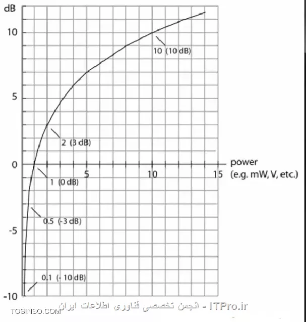dB Logarithm