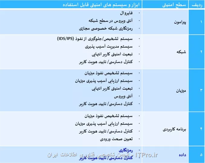 امنیت لایه بندی شده