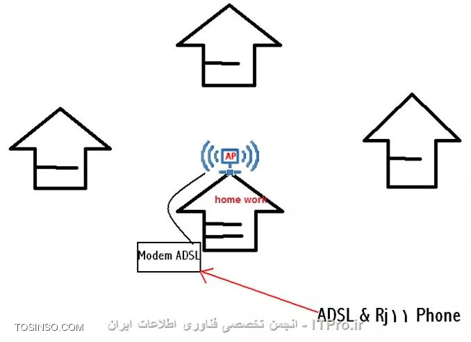 با توجه به فاصله ها و نبود موانع بین سوله ها بهتره از یک Access Point استفاده کنید مثل شکل زیر  که مودم ADSL رو با کابل RJ45 وصل میکنید به AP که مخفف Access Point هست  و AP رو در بلند ترین نقطه سوله مثل سقف بزارید که بارون بهش آسیب نرسونه و سعی کنید یه AP دو یا سه آنتنه بگیرید که مطمئن باشید با طول موج بیشتری کار میکنه.
||http://network.tosinso.com/files/get/cd85c1da-b1cc-4df1-909a-2d9a1750df1d||
ولی اگر جواد نداد میتونید مثل شکل زیر کار کنید
||http://network.tosinso.com/files/get/5885c136-bd34-457a-b605-4959c02bd6d1||
همونطور که میبینید میتونید از طریق اتصال WDS دو تا مودم AP رو به هم وصل کنید اینجوی طول برد هم افزایش پیدا میکنه و همینطور بدون سیم همونجوری که میخوایید 
WDS هم مثل تصویر زیر میمونه لینک زیر هم ببینید جهت آشنایی با WDS و همینطور یه لینک آموزش داره برای کار با WDS
||http://network.tosinso.com/files/get/011feb4e-430d-47ba-bc30-e8cf7372271e||
|لینک آشنایی و آموزش با WDS::https://tosinso.com/questions/16421/%d8%a7%d9%81%d8%b2%d8%a7%db%8c%d8%b4-%d8%a8%d8%b1%d8%af-%d9%88-%d8%b3%db%8c%da%af%d9%86%d8%a7%d9%84-%d9%88%d8%a7%db%8c%d8%b1%d9%84%d8%b3-WDS|