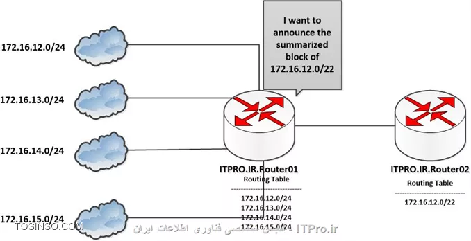 شکل یک : روترها می توانند برای کاهش تعداد Route های موجود Route های خود را خلاصه کنند.