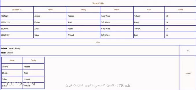 اگر میخواهید SQL سرور را در زبان محبوب #C به کار بگیرید حتماً به*| مطالب قبلی ::https://tosinso.com/articles/8338/%d8%a2%d9%85%d9%88%d8%b2%d8%b4-%d8%a7%d8%b1%d8%aa%d8%a8%d8%a7%d8%b7-%d8%a8%d8%a7-SQL-Server-%d8%af%d8%b1-%d8%b3%db%8c-%d8%b4%d8%a7%d8%b1%d9%be-(C-sharp)(%D8%A8%D8%AE%D8%B4-%D9%BE%D9%86%D8%AC%D9%85)|*در وبسایت  itpro  سری بزنید و نحوه ایجاد و اتصال و بانک Sql را در این زبان یاد بگیرید چون این روز ها برنامه نویسی بدون بانک اطلاعاتی اصلاً معنایی ندارد و برای سبقت از رقیبان خود باید حرفه ای کار کرد تا در بازار کار موفق باشید و برای حرفه ای تر شدن این موضوع یکی از عوامل موفقیت شما کار کردن با بانک های اطلاعاتی می باشد و جالب است بدانید اگر در استفاده از بانک ها ضعیف کار کنید حتماً برنامه شما سر بلند از Attack کردن بیرون نخواهد آمد. استفاده از بانک های اطلاعاتی در برنامه نویسی وب هم کار امد هست و یکی از نیاز های اصلی می باشد.

چند دستور ابتدایی و البته کاربردی در پایگاه داده Sql server دستوراتی هستند که برای فراخوانی از یک یا چند جدول ، ایجاد شرط برای جداول و به روز کردن و پاک کردن داده های جداول استفاده میشوند که به اختصار و با چند مثال اینها را توضیح میدهیم.
||http://tosinso.com/files/get/fd86abd9-972c-41f2-b6cd-dcfaa79fa807||

!! دستور Select 
این دستور جزء ابتدایی ترین دستورات مربوط به پایگاه داده SQL می باشد که برای انتخاب و دیدن اطلاعات درخواستی از یک جدول در پایگاه و یا چندین جدول و در نهایت ادغام کردن اطلاعات و دیدن آنها در يک جدول استفاده می شود 
این دستور به شکل زیر به کار میرود
<ltr>
Select    نام ستون يا ستون های مورد نظر 
From    نام جدول
<ltr>
مثال :می خواهيم ستون های Name و Family را از جدول Student مشاهده کنيم همانطور که در جدول زیر می بینید این جدول دارا ی6 ستون است که ما فقط میخواهیم 2تای آنها را ببینیم

||http://tosinso.com/files/get/cddc2562-a428-4303-8fd1-11414ab3f3e2||

در تصویر بالا دیدیم که با درج کد 
<ltr>
Select   Name , Family
From Student
<ltr>
توانستیم به خواسته خود برسیم.برای مشاهده کليه ستون های جدول مورد نظر از نشانگر * در قسمت نام ستون استفاده کنید همانند مثال زیر:
<ltr>
Select   *
From Students
<ltr>
در صورت اینکه در جدول های خود برای جستجو مورد تکراری داشتید میتوانید از DISTINCT استفاده کنید (جهت عدم نمایش موارد تکراری در جدول خود)
در این صورت فقط کافی است پس از دستور Select عبارت DISTINCT را بنویسید 
در تصویر زیر خواهیم دید که در ستون Company دو ورودی تکراری به نام Dell داریم

||http://tosinso.com/files/get/f1a50cf1-cc4e-4624-880a-cc3aad44cbed||
برای جلوگیری از ستون های تکراری مطابق عکس زیر و توسط DISTINCT بهره بگیرید.

||http://tosinso.com/files/get/254be842-021f-4163-b6fa-92cb41a090d7||

!! دستور Where
این دستور نیز جزء ابتدایی ترین و البته پرکاربرد ترین دستورات پایگاه داده SQL می باشد، که برای افزودن شرط يا شرط هايی برای محدودیت نتايج جستجو به صورت دقیق تر به کار می رود.
دستور where بايد بعد از  Select به کار رود  ضمناً میتوان از عملگرهای AND و OR و ... استفاده نمود و توسط این عملگرها و علامت پرانتز چندين شرط را با هم ادغام نمود.مطابق تصویر زیر میتوان از عمل گرهای دیگر استفاده نمود

||http://tosinso.com/files/get/b5e2189c-499c-433e-8d50-1cb9f939b996||

توسط دستور select یاد گرفتیم چگونه دو ستون از جدول را از پایگاه فرا بخوانیم اما اینبار با کمک Where میتوانیم جستجوی خود را بهینه کنیم (همانند مثال زیر)انتخاب نام و نام خانوادگی دانشجويانی که شهر محل سکونت آنها تهران است از جدول Student به صورت زير انجام می شود

||http://tosinso.com/files/get/c1e6962b-0301-44e8-9a4d-a9bda3f93570||

همانگونه که در تصویر زیر میبینیم توسط دستور select و به کارگیری Where جستجوی خود را انجام دادیم.

||http://tosinso.com/files/get/883ba0cd-0838-4262-9d0d-f907a2b717e3||

||http://tosinso.com/files/get/883ba0cd-0838-4262-9d0d-f907a2b717e3||
	
یادآوری: فقط مقادير رشته ای ( متن ) بين دو علامت   کوتیشن قرار میگیرد .

!! * اعمال بيش از يک شرط و ادغام شرط ها با عملگر AND *
حال توسط  عملگر AND میتوانیم مثال بالا را بهینه تر کنیم و بگییم علاوه بر اینکه نام و نام خانوادگی دانشجویانی که محل سکونتشان تهران است آنهایی را نمایش بده که نمره آنها بيش از پانزده باشد.

||http://tosinso.com/files/get/9cfbe644-8c51-48a5-bdd4-65ce5c469bb4||

!! *عبارت like *
برای تعيين يک قالب خاص استفاده میگردد.

مثال : نام دانشجويانی که شهر محل سکونت آنها با حرفTشروع می شود :
<ltr>
Select Name From Students 
Where City like T%

<ltr>
مثال : نام دانشجويانی که نام شهر محل سکونت آنها به az ختم می شود :
<ltr>
Select Name From Student 
Where City Like %az

<ltr>
مثال : نام دانشجويانی که شهر محل سکونت آنها دارای حروف te است :
<ltr>
Select Name From Student
Where City Like %te%

<ltr>
مثال : نام دانشجويانی که شهر محل سکونت آنها 6 حرفی بوده و با حرف T شروع می شود :
<ltr>
Select Name From Student 
Where City Like T-----

<ltr>
علامت % به معنای هر چند کاراکتر يا حرف دلخواه در قالب ارائه شده و علامت - نمايانگر يک کاراکتر دلخواه است

!! دستور insert
از دستور insertبرای وارد کردن و ايجاد يک رکورد جديد در جدول استفاده می شود .
نحوه استفاده از این دستور همانند کد زیر است
	
<ltr>
Insert into   نام جدول 
Values    ( مقدار 1 ، مقدار 2 ، ... )
<ltr>

نام ستون های مورد نظر را به ترتيب جلوی نام جدول در يک پرانتز وارد کرده و با کاما از هم جدا می کنيم و سپس مقادير متناظر را به همان ترتيب پس از واژه Values در پرانتز وارد می کنيم 
نکته:چنانچه برای فيلد يا فيلدهايی مقداری در نظر گرفته نشود ، جای آنها در جدول خالی می ماند . فقط بايد به ترتيب نام ستون ها و مقادير دقت کرد .
مثال:مشخصات نام و نام خانوادکی را برای يک دانشجو به نام فرهاد خانلری را در جدول student وارد کنيد :
||http://tosinso.com/files/get/fabb6445-b144-461e-8ed2-0d4818e06834||

تصویر بالا جدول ما را نشان میدهد.توسط کد زیر میتوانیم مثال خود را جلو ببریم

||http://tosinso.com/files/get/9b781605-e7a0-400e-93f7-f5c6f3bea006||

تصویر زیر نشان میدهد که توسط کد بالا یک دانشجوی جدید به لیست اضافه شده است.
||http://tosinso.com/files/get/95c70a10-fdf9-4ed9-96ad-0c3fc3daecaf||

!! دستور Update
از اين دستور نیز برای تغيير اطلاعات موجود در يک فيلد و جايگزين کردن آن مقدار با يک مقدار جديد به کار می رود. نحوه به کار بردن این دستور همانند زیر است 
<ltr>
Update   نام جدول 
Set   نام فيلد = مقدار جديد 
Where   نام فيلد = مقدار قبلی
<ltr>
با درج یک مثال این موضوع را بهتر درک میکنیم 
مثال:نام دانشجو احمد رضايي را به علی رضايي تغيير دهيد :
<ltr>
Update  Student 
Set   Name = Ali 
Where   Name =  Ahmad 

<ltr>
همچنين می توان برای تعيين رکوردی که می خواهيم تغيير دهيم ، از مقدار يک فيلد ديگر به غير از فيلدی که می خواهد تغيير کنيد استفاده کنيم . در اين حالت از فيلد مذکور ، برای آدرس دهی رکورد مورد نظر استفاده می شود . مثال : نام دانشجو با شماره دانشجويی 41252214 را به علی تغيير دهيد :
<ltr>
Update  Student Set Name =  Ali  
Where StudentID =  41252214 
<ltr>
||http://tosinso.com/files/get/a998bcb0-ccbe-4b7a-921c-c696fccea80c||

!! *تغيير اطلاعات در بيش از يک فيلد در رکورد *
تمامی مقادير جديدی که می خواهيم تغيير دهيم ، جلوی کلمه Set به ترتيب مینویسیم و با کاما (،)از هم جدا می کنيم  در نهایت به همان ترتيب فيلدها با مقادير قبلی را در جلوی دستور Where می نوسيم . این دستور را میتوان به شکر زیر استفاده نمود
<ltr>
Update   نام جدول 
Set  فيلد 1 = مقدار جديد 1 ، فيلد 2 = مقدار جديد 2 ، ... .
Where  فيلد 1 = مقدار قبلی 1 ، فيلد 2 = مقدار قبلی 2 ، ... . 

<ltr>
 همچنين می توان فقط از يک فيلد در قسمت شرط برای آدرس دهی رکورد مورد نظر استفاده کرد . مثال : نام ، نام خانوادگی و رشته تحصيلی دانشجو به شماره دانشجويي 41252214 را به ترتيب به فرهاد، خانلری و نرم افزار تغيير دهيد :
<ltr>
Update  Student
Set Name =  farhad  , Family =  khanlari , Major = Soft Ware 
Where  StudentID = 41252214
<ltr>
توسط کد بالا به تصویر زیر میرسیم
||http://tosinso.com/files/get/ef1fde2b-bd53-404d-8bf2-a7e6ea944671||

!! دستور Delete 
همانطور که از اسم این دستور پیداست برای حذف اطلاعات يک رکورد در جدول استفاده می شود و به صورت زیر این دستور را به کار می بریم
<ltr>
Delete From نام جدول 
Where نام و مقدار يک فيلد از رکورد مورد نظر
<ltr>
توسط یک مثال کاربرد این دستور را یاد خواهیم گرفت ( رکورد اطلاعات دانشجو به شماره دانشجويي 10724113 را حذف کنيد)

<ltr>
Delete From Students
Where StudentID = 10724113 
<ltr>
توسط کد بالا به جواب میرسیم(مطابق تصویر زیر)
||http://tosinso.com/files/get/8d0a130a-cf63-49b6-9c07-e76e2292fac9||
البته ممکن است ما بخواهیم کليه رکوردهای يک جدول را حذف کنیم  برای این منظور از دستور زیر استفاده میکنیم 
لازم به ذکر است که فقط اطلاعات درون جدول ها پاک میشود
<ltr>
Delete From نام جدول 
يا 
Delete * From نام جدول
<ltr>

نویسنده : فرهاد خانلری 
منبع : |جزیره بانک های اطلاعاتی وب سایت توسینسو::https://tosinso.com/dba|
هرگونه نشر و کپی برداری بدون ذکر منبع و نام نویسنده دارای اشکال اخلاقی می باشد .