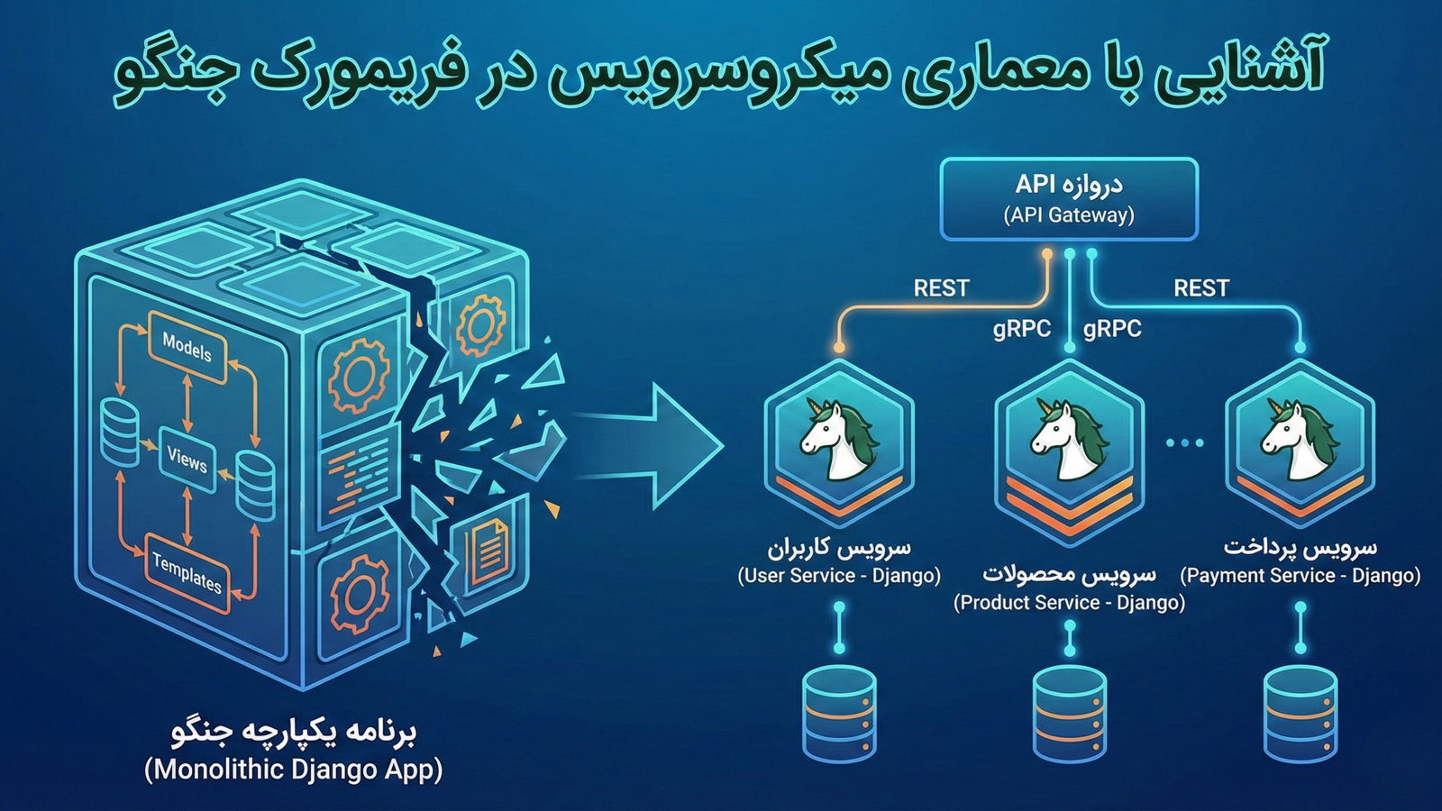 آشنایی با معماری میکروسرویس در فریمورک جنگو