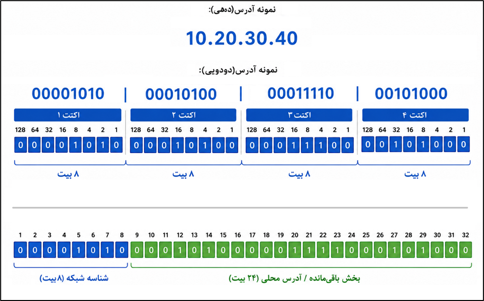 تصویر 2: نحوه چیدمان بیت&zwnj;ها و ساختار ۳۲ بیتی آدرس IP