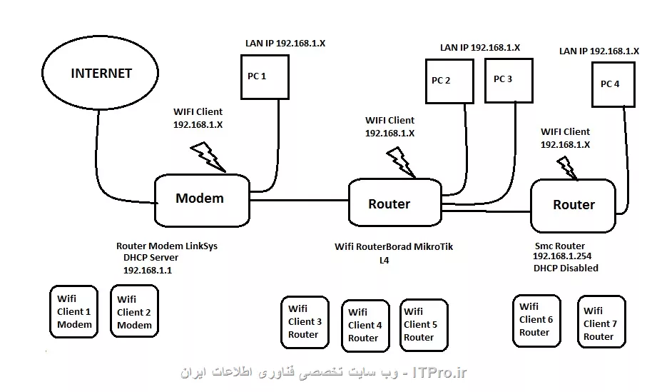 شماتیک شبکه