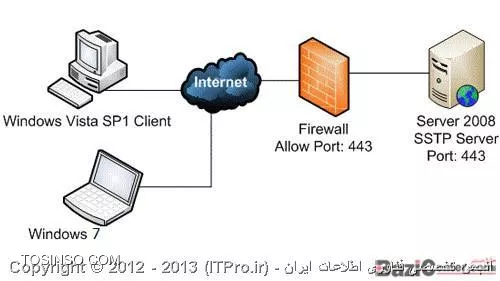 به نقل از خانم مهندس مرشدی:
(SSTP (Secure Socket Tunneling protocol :برای انتقال داده های IP روی شبکۀ پایۀ IP استفاده می شه. قابلیت انتقال پروتکل های PPP و L2TP رو با استفاده از رمز نگاری داره.با استفاده از( SSL (Secure socket layer  پورت 443 می تونه از هر proxy و Fire wall عبور کند و بالاترین سطح امنیت رو داره. البته مشکلاتی هم داره. مثلاً: (اتصال مدل SSTP فقط توی ویندوز 7 و vista استفاده می شه و به خاطر اینکه از SSL استفاده می کنه سرعت اتصال و سرعت تبادل اطلاعات افت می کنه. 
||http://www.tosinso.com/files/get/cf3a7b22-b217-4d01-aef1-516e6b152438||