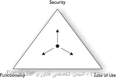 مثلث امنیت اطلاعات و مثلث هکر ها