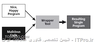 آموزش ایجاد کردن یک تروجان