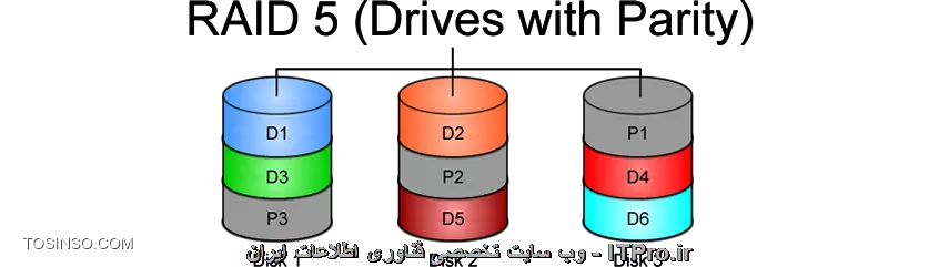 توی RAID 0 به دو دیسک نیاز داریم
توی RAID 1 به دو دیسک نیاز داریم
توی RAID 5 به سه دیسک نیاز داریم
توی RAID 6 به چهار دیسک نیاز داریم
توی RAID 10 به چهار دیسک نیاز داریم
توی RAID 50 به شش دیسک نیاز داریم
توی RAID 60 به هشت دیسک نیاز داریم
در زیر می تونید یه شماتیک کلی از انواع RAID نیز ببینید
<center>
||http://network.tosinso.com/files/get/992a13b8-2eff-4d00-9776-0aeb4982af40||
||http://network.tosinso.com/files/get/d914e4da-2afe-4372-a685-92faadaf13cc||
||http://network.tosinso.com/files/get/cfd25f48-0abf-4103-8ba8-18bcf99362a4||
||http://network.tosinso.com/files/get/812c99a1-4f95-4f2c-ab41-bca271722dbf||
||http://network.tosinso.com/files/get/3e367d3d-fe89-4084-a18b-ab0f3f259fd5||
||http://network.tosinso.com/files/get/da192052-a37a-49f9-9df1-56a2476e39f5||
||http://network.tosinso.com/files/get/3f8e477c-dfc5-4adf-8025-46ab92ad6f4f||
||http://network.tosinso.com/files/get/948fb18c-1896-4e51-9b46-589d6ad270f7||
<center>
