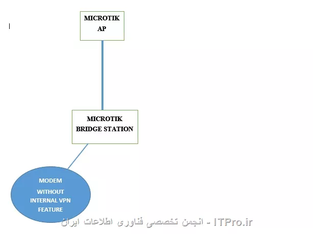 اکی دوست عزیز
||http://network.tosinso.com/files/get/d041b5bb-2424-4778-bc43-47b8123766a0||
 منظور من از VPN داخلی اینه که داخل میکروتیک VPN بسازم که دیگه لازم نباشه تمام دستگا های که از طریق مودم وایرلس وصل میشن VPN بسازند.