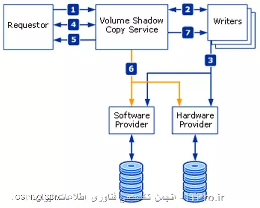 معرفی مقدماتی سرویس Volume Shadow Copy Service  یا VSS  -  قسمت سوم